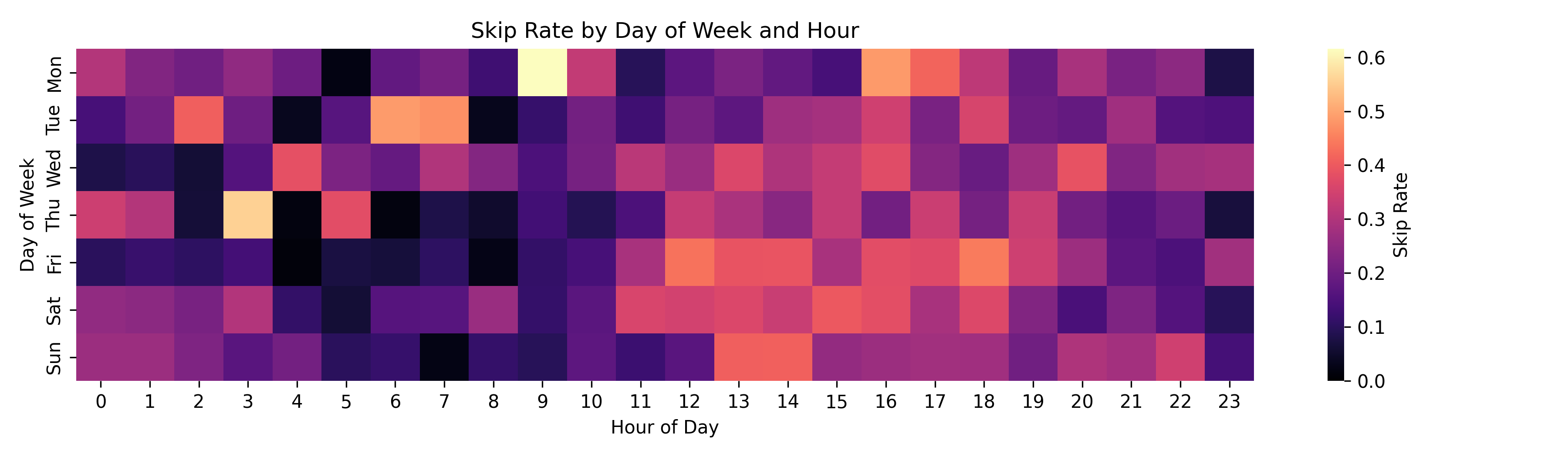 Heatmap displaying my hourly listening amounts